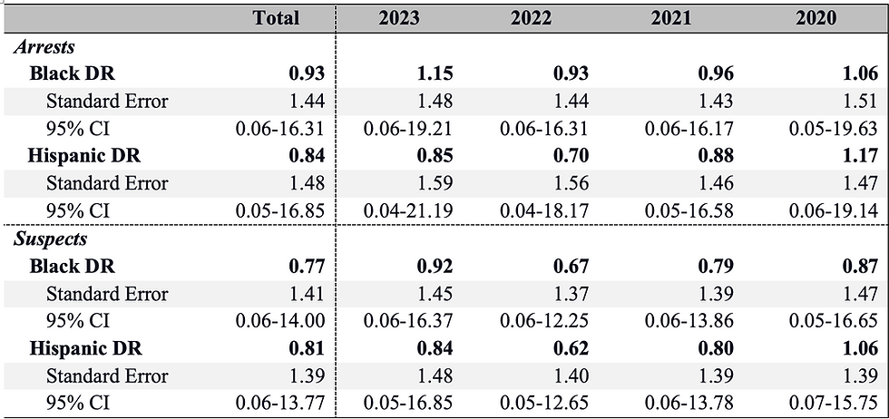 Table of disparity ratios using arrests and suspects as benchmarks