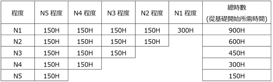 檢定程度及學習參考時間.PNG