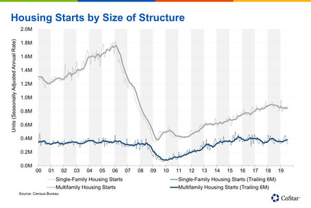 Homebuilding Is Still a Shadow of Its Pre-Recession Self