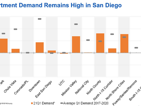 No End in Sight to San Diego’s Run of Strong Apartment Demand