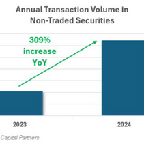 Liquidity Demand Surges in 2024