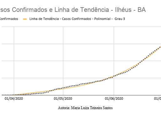 Casos Confirmados e Linha de Tendência