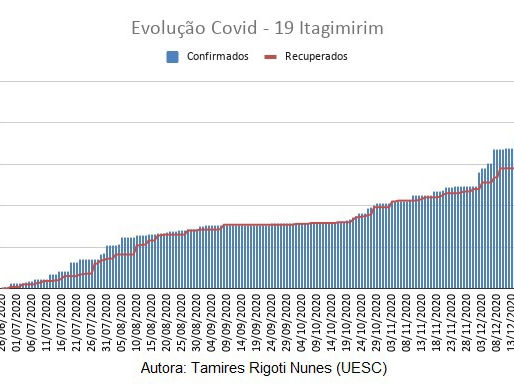 Casos Confirmados x Casos Recuperados