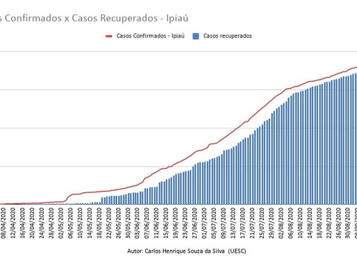 Casos Confirmados X Casos Recuperados