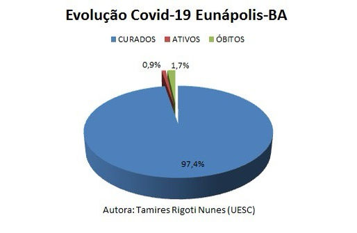 Casos Confirmados x Casos Recuperados