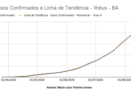 Casos Confirmados e Linha de Tendência