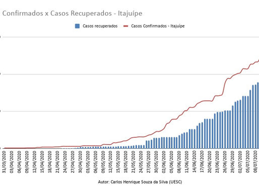 Casos Confirmados x Casos Recuperados