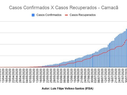 Casos Confirmados X Casos Recuperados