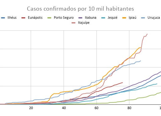 Casos Confirmados - Geral
