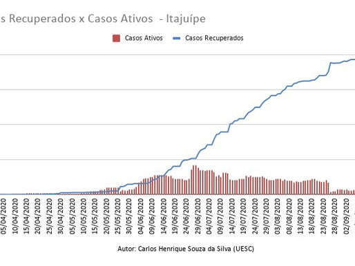 Casos Recuperados X Casos Ativos