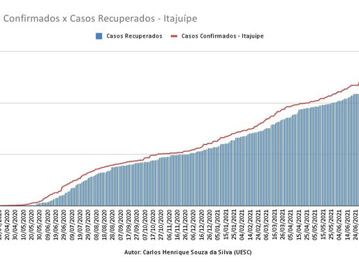 Casos Confirmados x Casos Recuperados