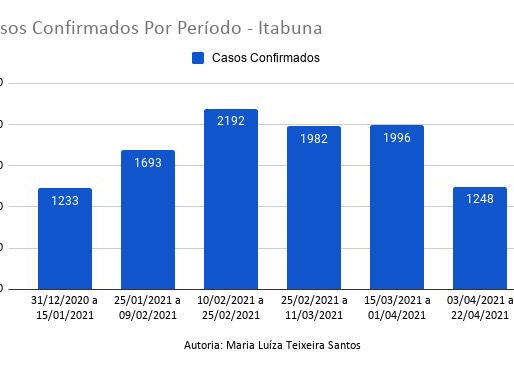Casos Confirmados Por PerÃodo