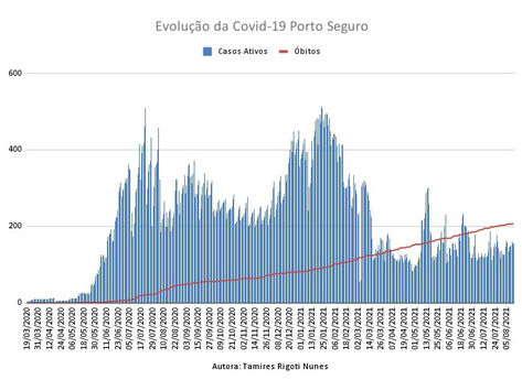 Casos Ativos x Óbitos