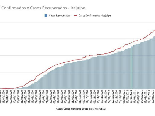Casos Confirmados x Casos Recuperados
