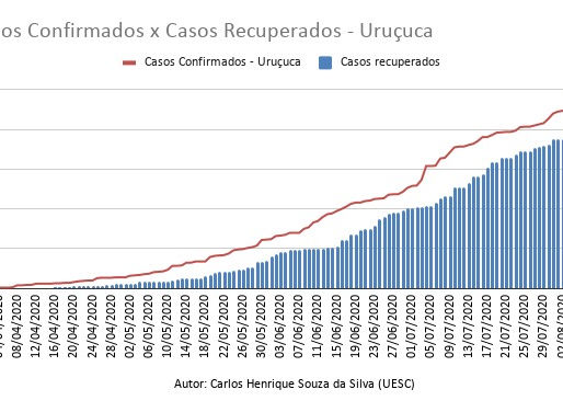 Casos Confirmados X Casos Recuperados