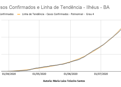 Casos Confirmados e Linha de Tendência