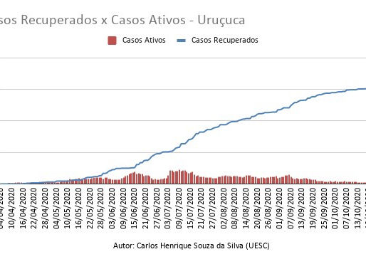 Casos Recuperados X Casos Ativos