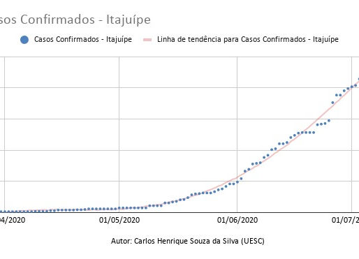 Casos Confirmados e Linha de Tendência