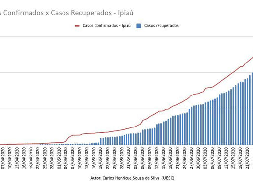 Casos Confirmados X Casos Recuperados