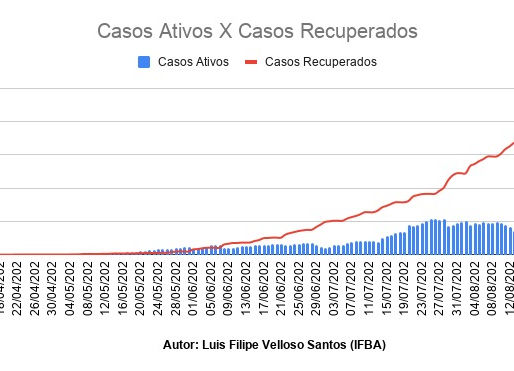 Casos Ativos x Casos Recuperados