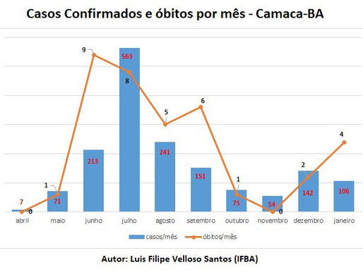 Casos Confirmados x Óbitos por Mês