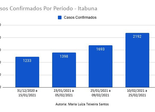 Casos Confirmados Por PerÃodo