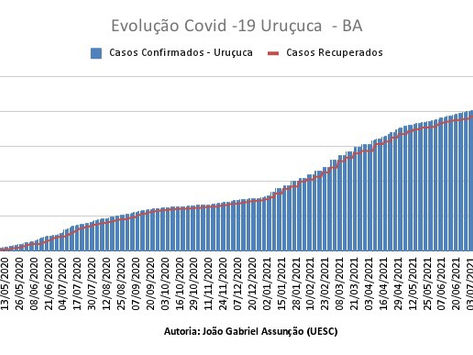 Casos Confirmados x Casos Recuperados