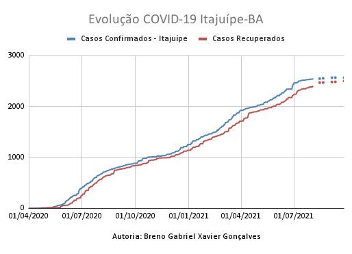 Casos Confirmados x Casos Recuperados