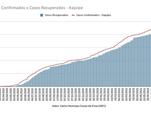 Casos Confirmados x Casos Recuperados