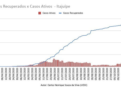 Casos Recuperados X Casos Ativos