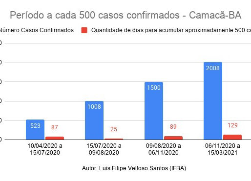 Casos Confirmados e Óbitos