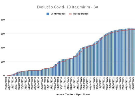 Casos Confirmados x Casos Recuperados