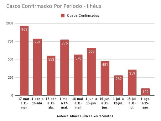 Casos Confirmados Por Período e Comparação de Leitos de UTI