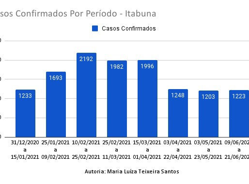 Casos Confirmados Por Período e Ocupação de Leitos de UTI