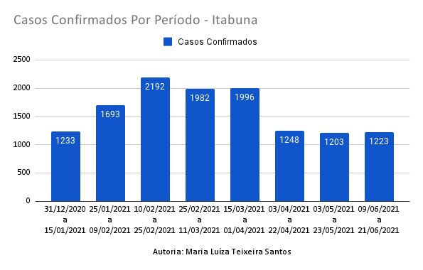 Casos Confirmados Por Período e Ocupação de Leitos de UTI