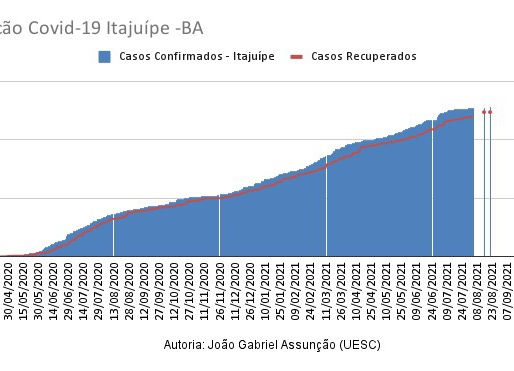 Casos Confirmados x Casos Recuperados
