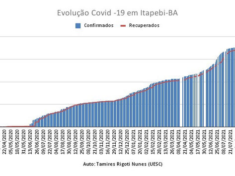 Casos Confirmados x Casos Recuperados