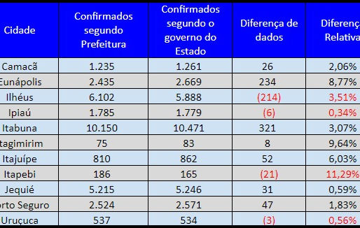 Tabela Comparativa de Casos Confirmados