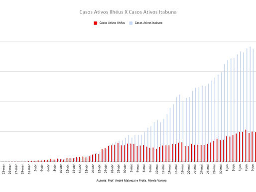 Comparação Ilhéus e Itabuna