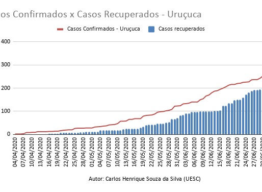 Casos Confirmados X Casos Recuperados - 04/04 - 03/07