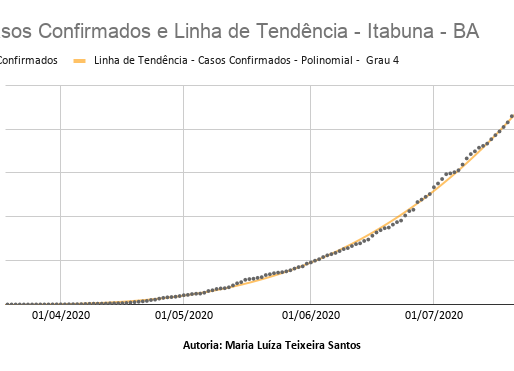 Casos Confirmados e Linha de Tendência