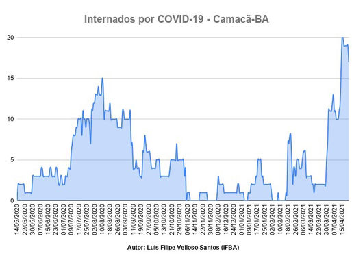 Internados por COVID-19