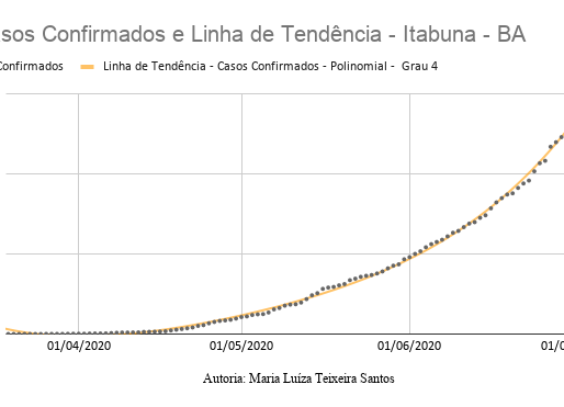 Casos Confirmados e Linha de Tendência