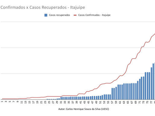 Casos Confirmados X Casos Recuperados - 04/04 - 22/06