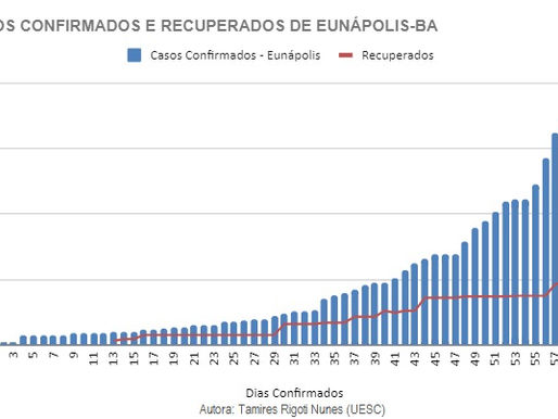 Casos Confirmados X Casos Recuperados - 14/04 - 14/06