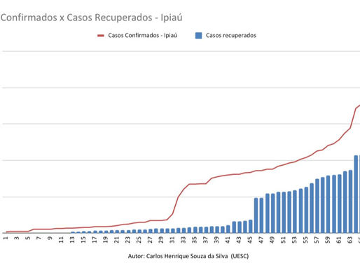 Casos Confirmados X Casos Recuperados - 04/04 - 10/06