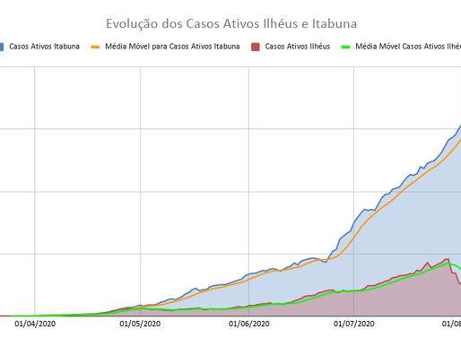Comparação dos Casos Ativos entre Ilhéus e Itabuna