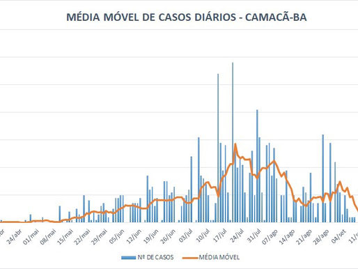 Média Móvel dos Casos Diários