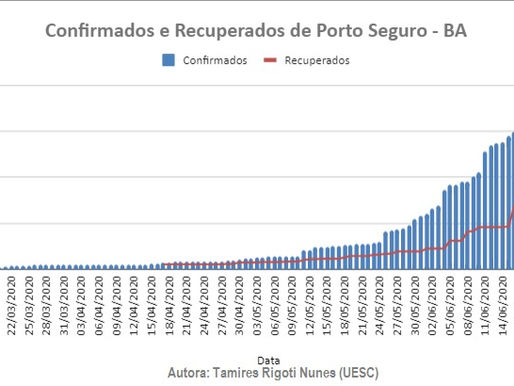 Casos Confirmados X Casos Recuperados - 19/03 - 21/06