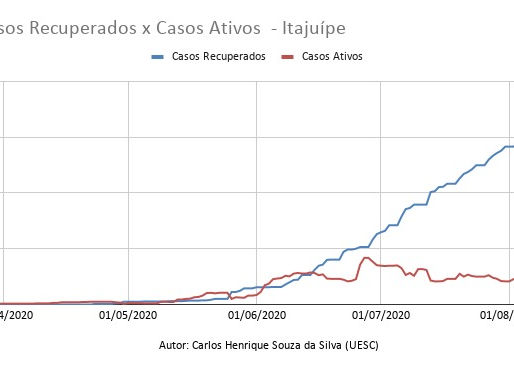 Casos Recuperados X Casos Ativos
